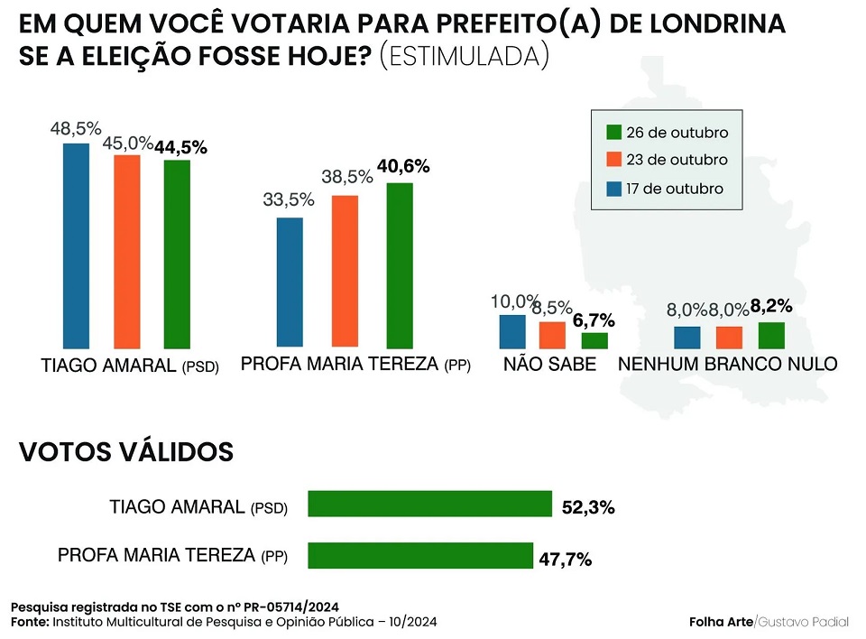 Disputa acirrada: Pesquisa aponta empate técnico em Londrina entre Tiago (44,5%) e Maria Tereza (40,6%)